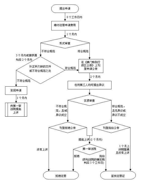 标局科普:澳门商标注册的注意事项