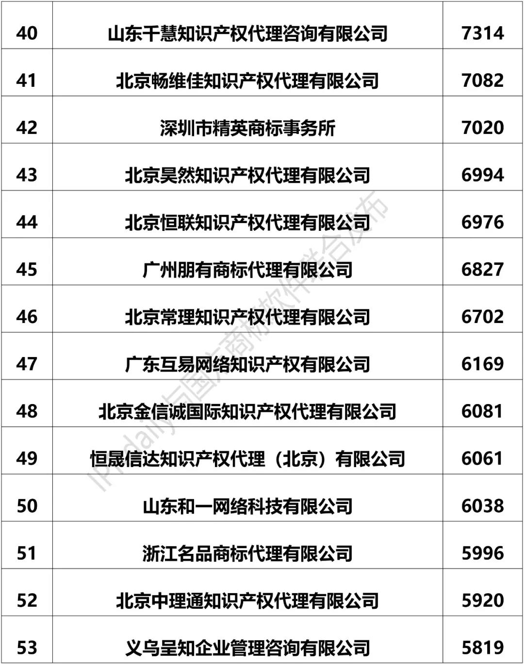 2018上半年全国商标代理机构申请量排名(前1