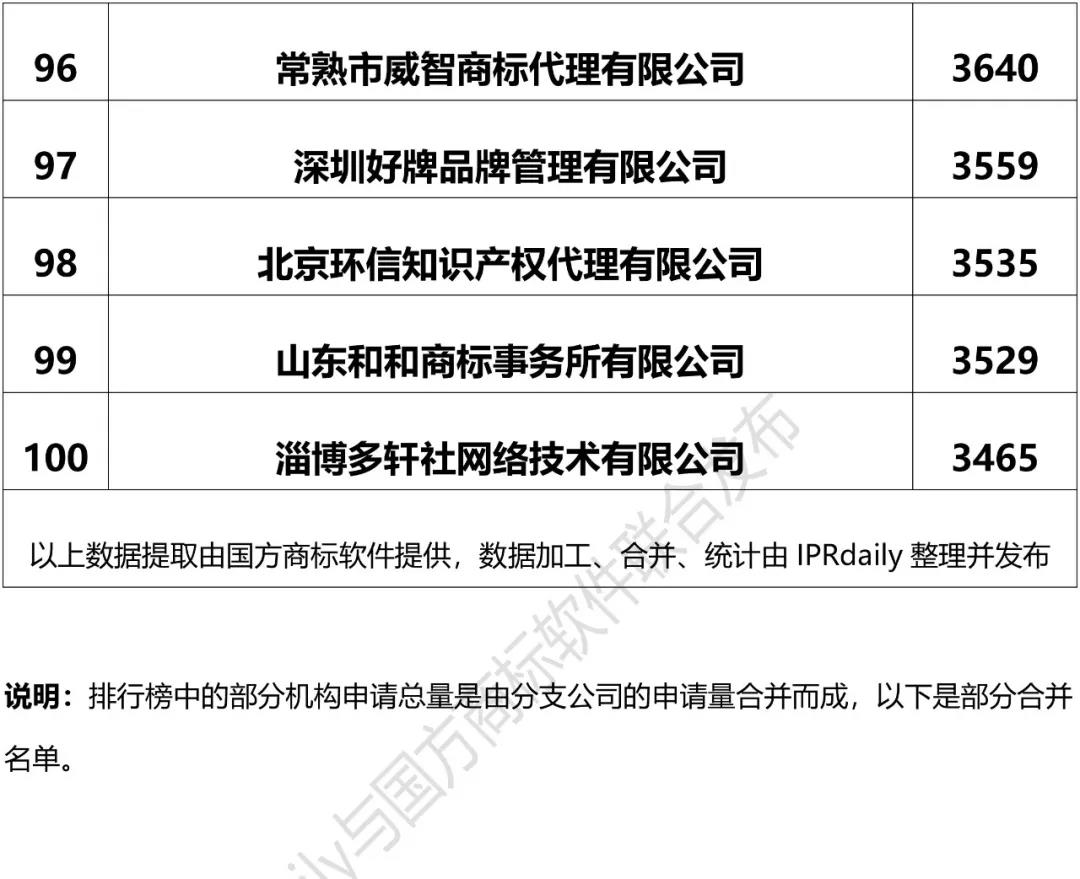 2018上半年全国商标代理机构申请量排名(前1