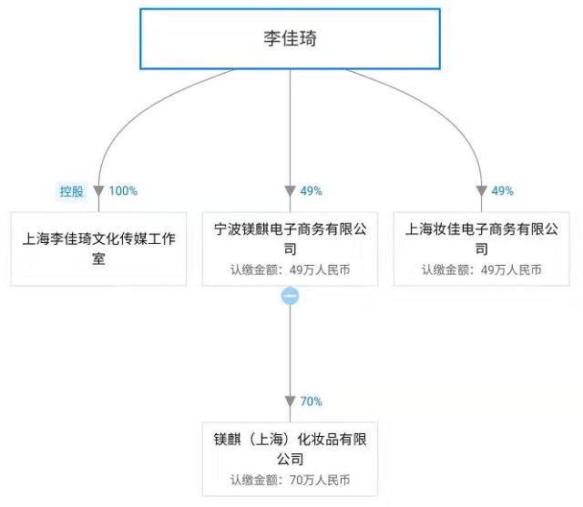 一品君通过天眼查发现,这家宁波公司是李佳琦在今年成立的新公司,他