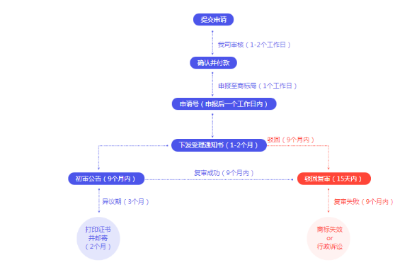 商标注册全攻略 | 注册商标你不得不知道的7件事！